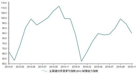 2015年11月全國(guó)建材家居銷售能力指數(shù)分析 建筑材料銷售展望