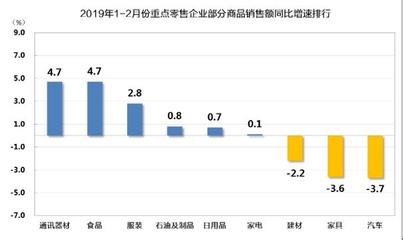 2019年1-2月重點零售企業銷售額實現穩健增長 建筑材料銷售表現突出