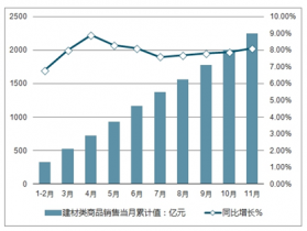 2022-2028年中國建材產品市場調查與投資戰略分析